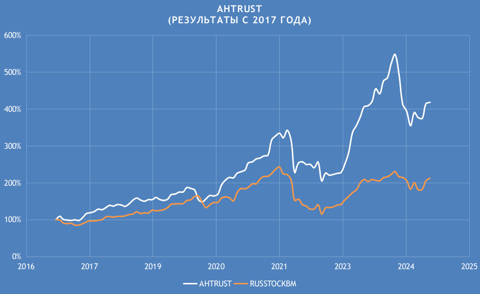 Результаты портфельной стратегии на акциях АЛЬФА СКАКУНАХ AНTRUST c 2017 года