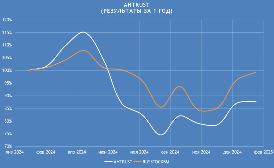 Результаты портфельной стратегии на акциях АЛЬФА СКАКУНАХ AНTRUST за 1 год