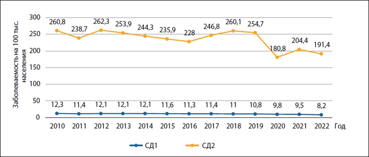 Заболеваемость сахарным диабетом в России