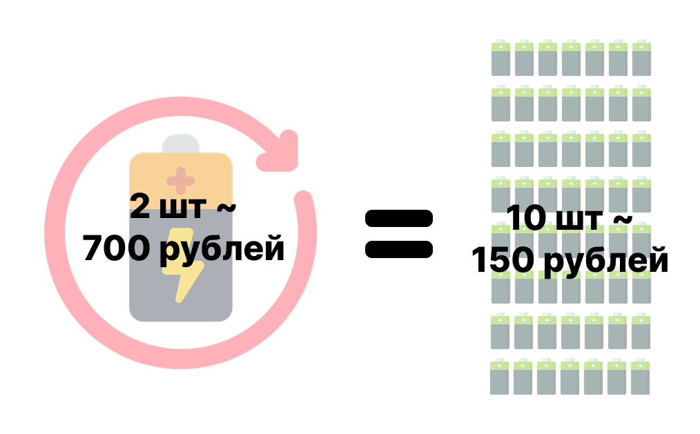 сопоставим по стоимости аккумуляторные батарейки с одноразовыми