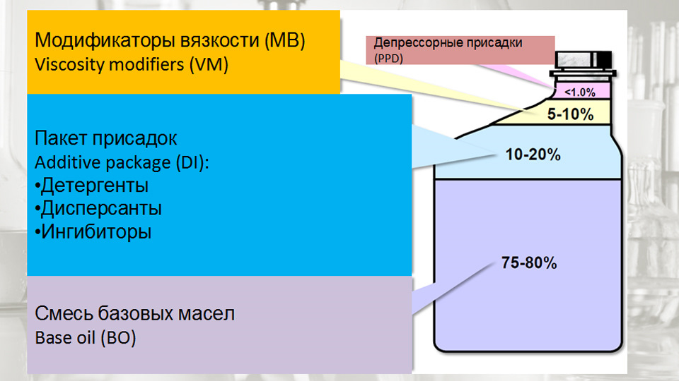 Относительная схема состава масла
