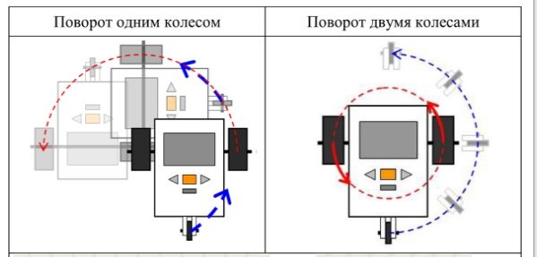 Варианты маневра "Поворот"