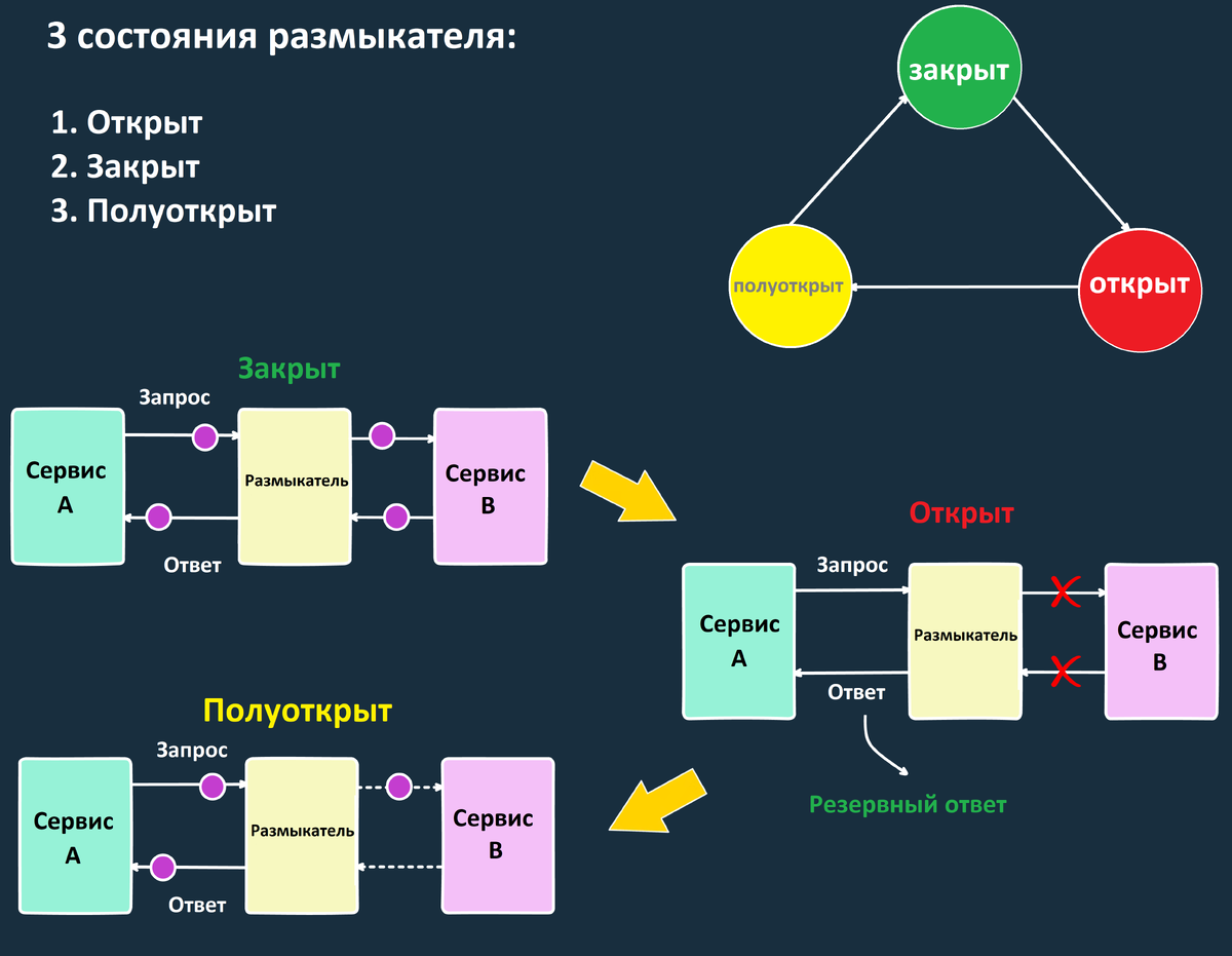    Паттерн «Предохранитель» размыкает цепь в случае сбоя