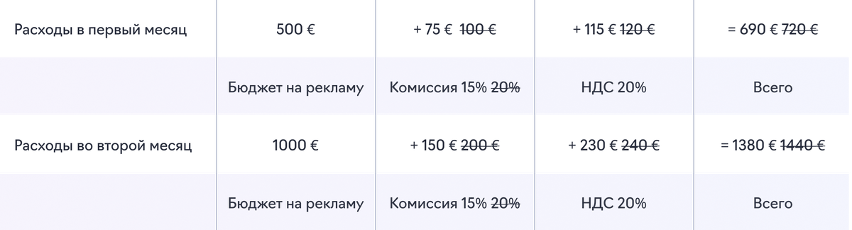 Как видите, чем больше бюджет на рекламу, тем ощутимее скидка. Поэтому если вы планируете продвижение в Telegram Ads, планируйте его с eLama