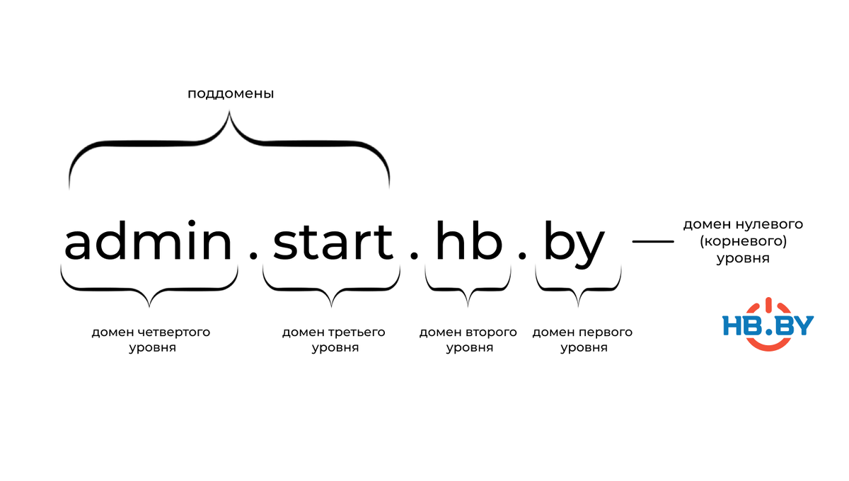 Структура доменного имени с уровнями и поддоменами