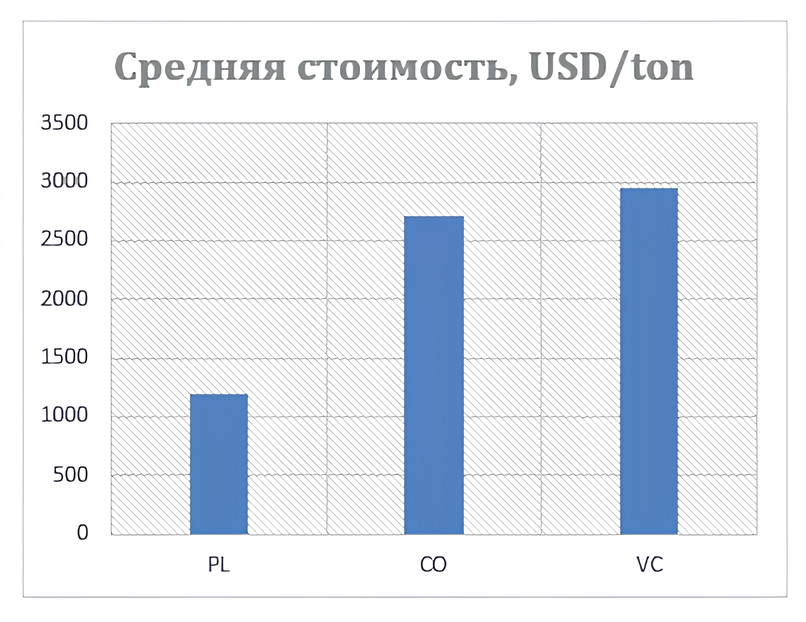 Love Republic📷График составил главный технолог по текстильным материалам Love Republic Ирина Самарцева на основании данных бирж NYSE и Nasdaq о ценах на сырье за 2021–2024 годы