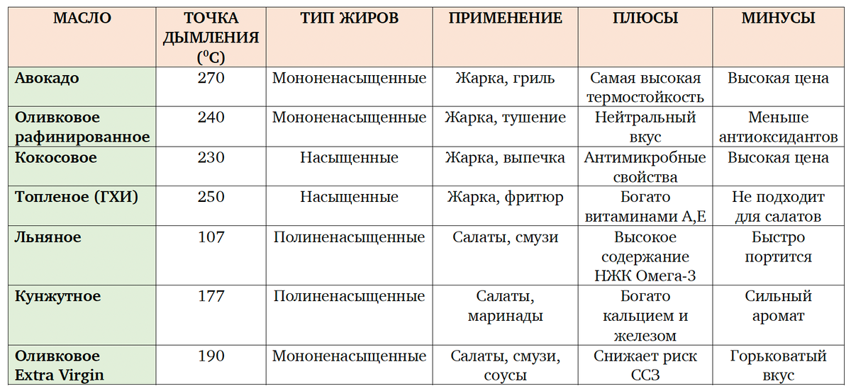 Таблица сравнения масел