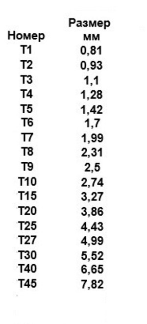 Таблица для Torx