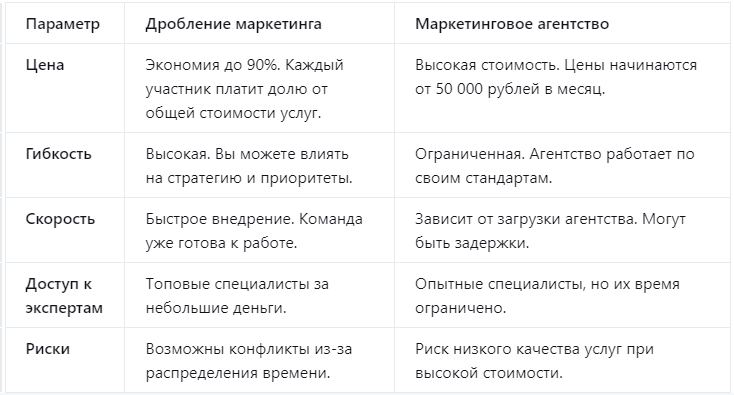 Сводная таблица по оценке работы в формате Дробления маркетинга и Маркетингового агенства