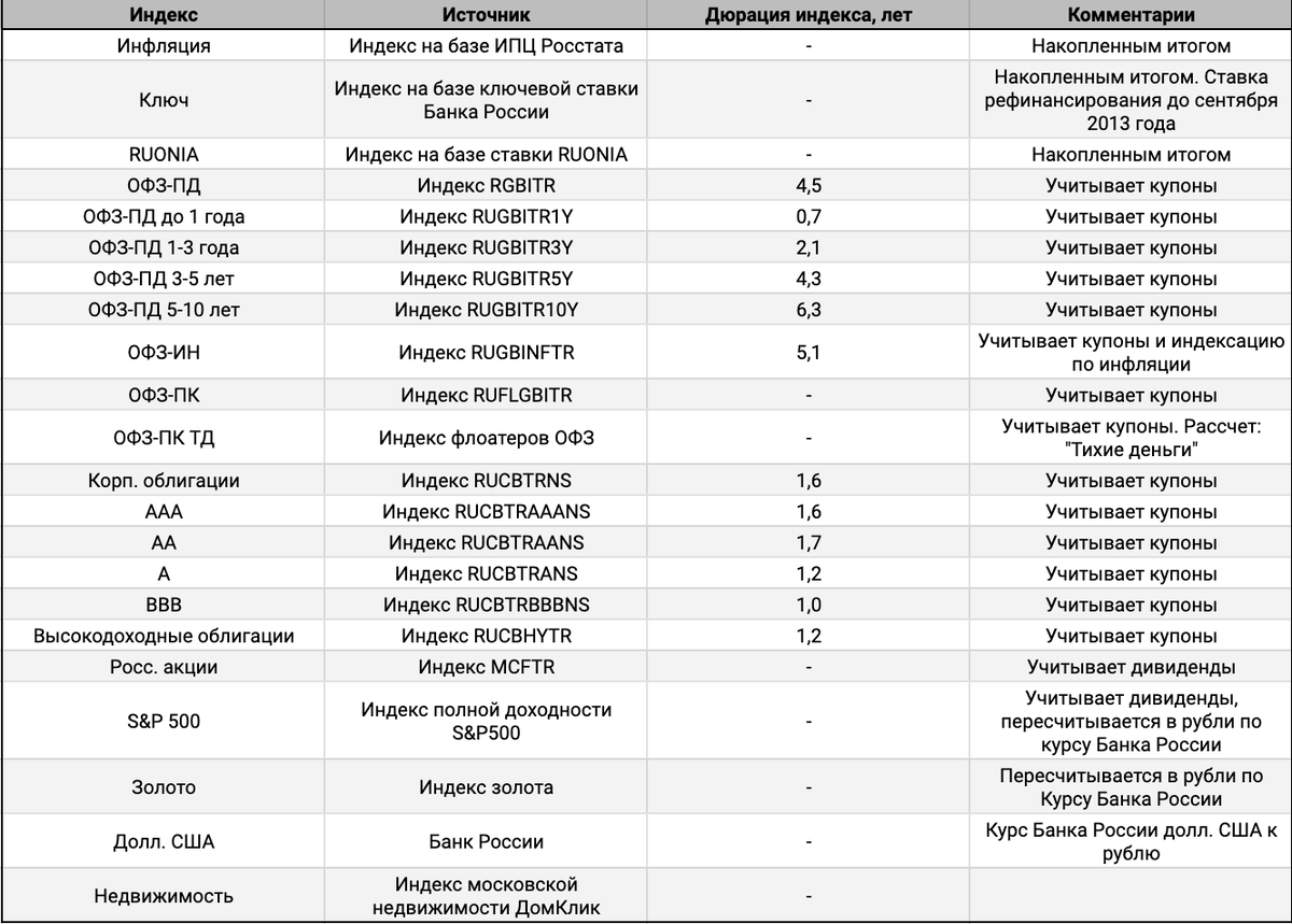 Индексы для расчетов.