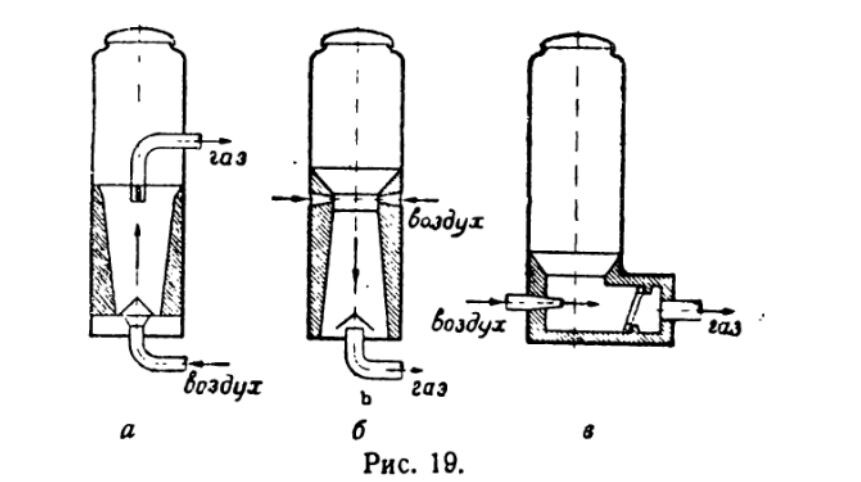 какие бывают газогенераторы: а) прямого типа, б) обращенного, в) Поперечного, горизонтального процесса.