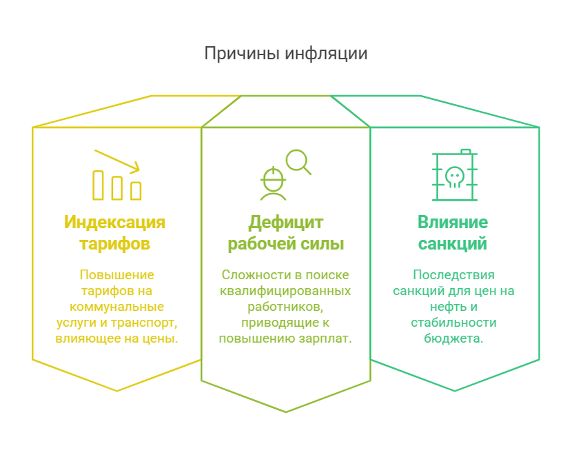  Инфляция: кто виноват и что делать? 