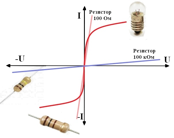 ВАХ резисторов и лампы накаливания.