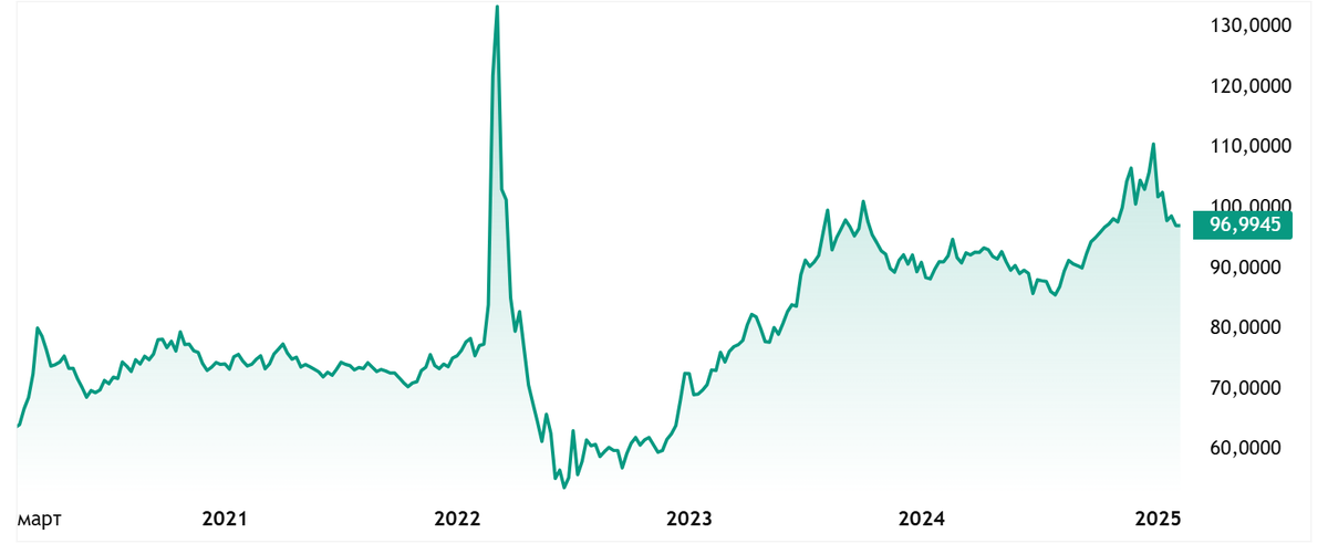Курс доллара. Источник: TradingView
