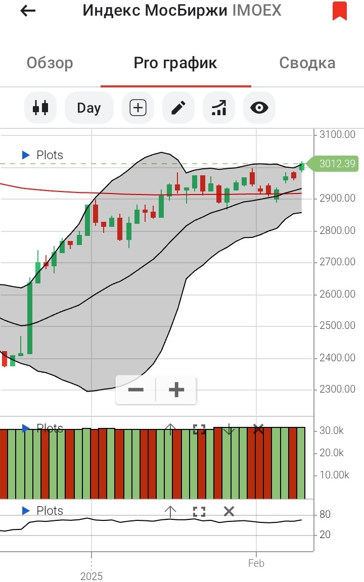 Дневной график индекса МосБиржи с 17.12.2024 по 10.02.2025