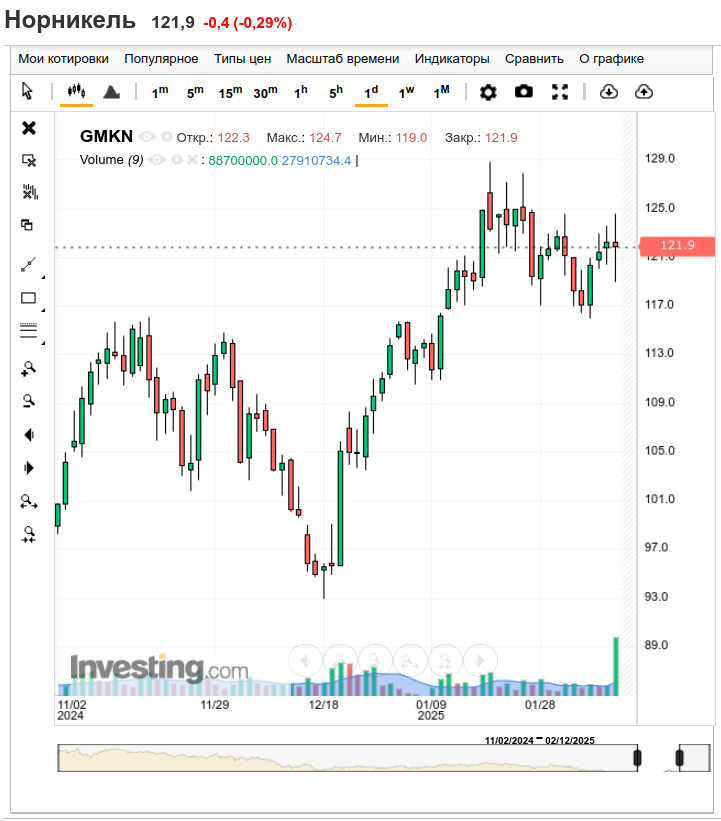 Норникель, дневной график