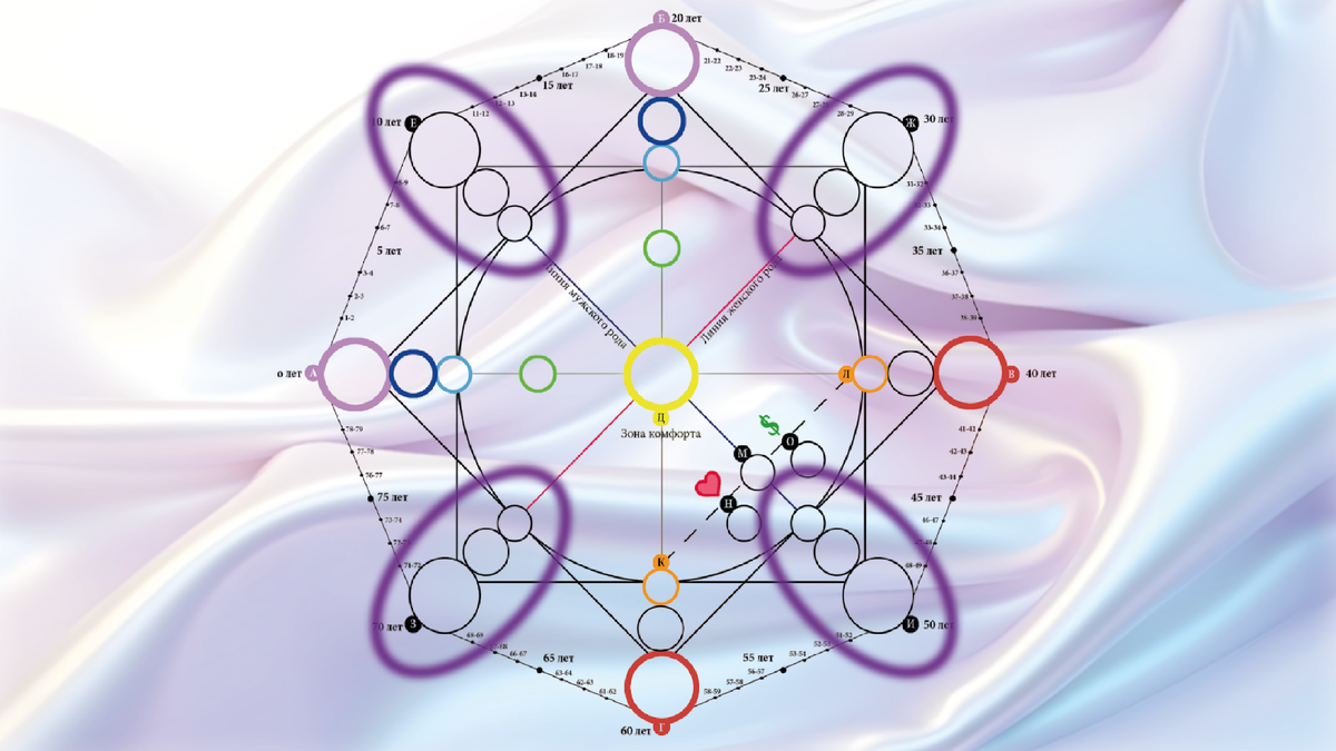 Рисунок 1 - Родовые Энергии