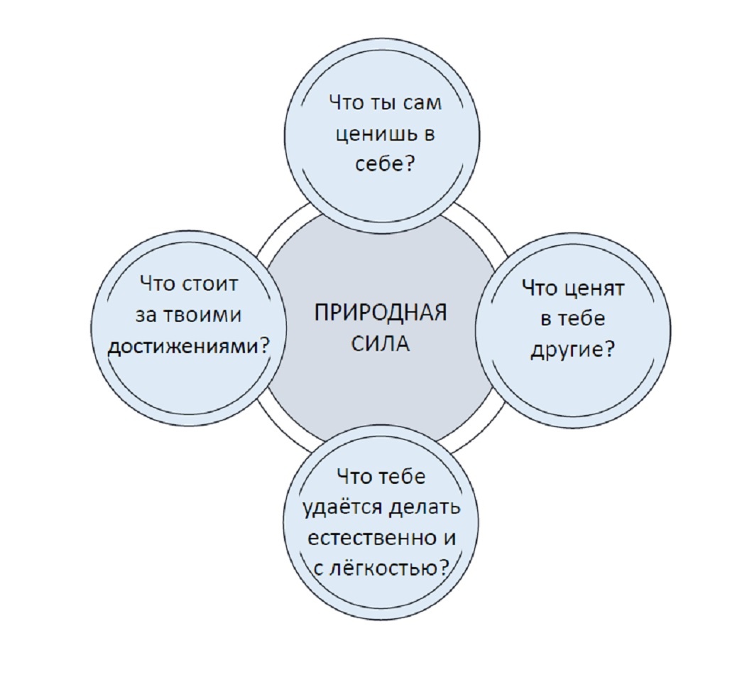 Рис. Выявление сильных сторон