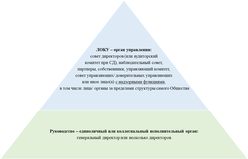Двухуровневая структура управления.