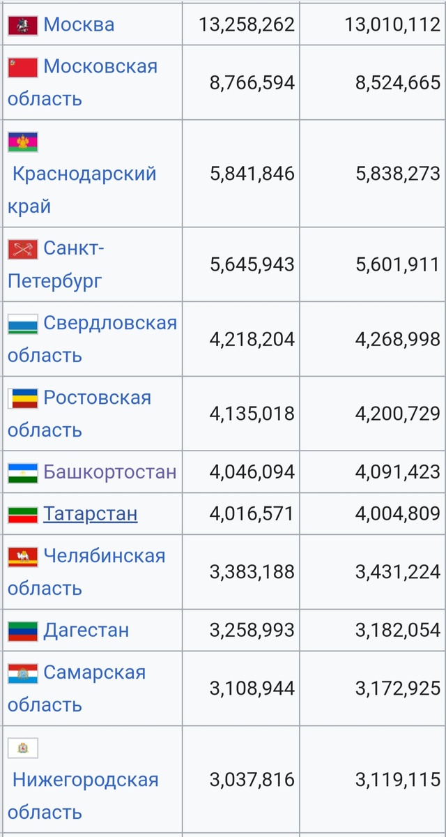 Регионы России с населением прописанных в этом регионе. 