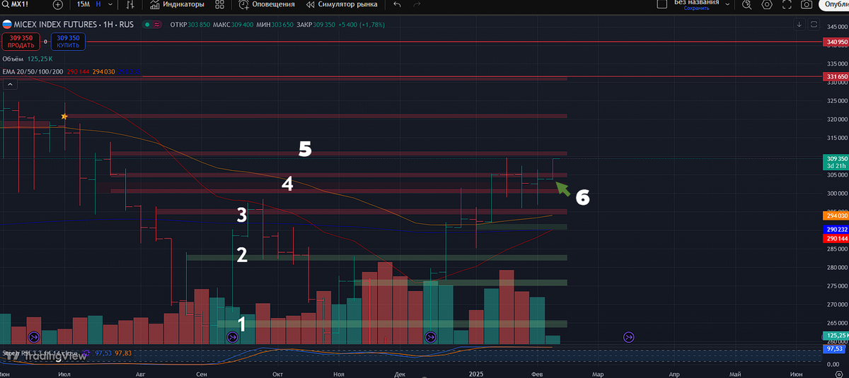 Фьючесрс на Индекс Московской Биржи: недельный таймфрейм