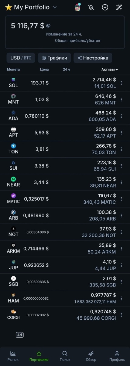 Список криптовалют в портфеле: Solana (SOL), Mantle (MNT), Cardano (ADA), Aptos (APT), Toncoin (TON), Sui (SUI), Near Protocol (NEAR), Polygon (MATIC), Arbitrum (ARB), Notcoin (NOT), Arkham (ARKM), Jupiter (JUP), Songbird (SGB), Hamster (HAM), Corgi Coin (CORGI).