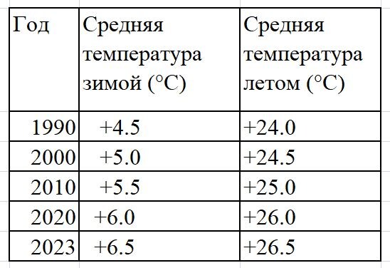 Как видно из таблицы, средняя температура зимой и летом постепенно растет. 