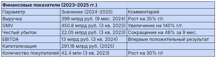 Финансовые показатели 2023-2025 гг.