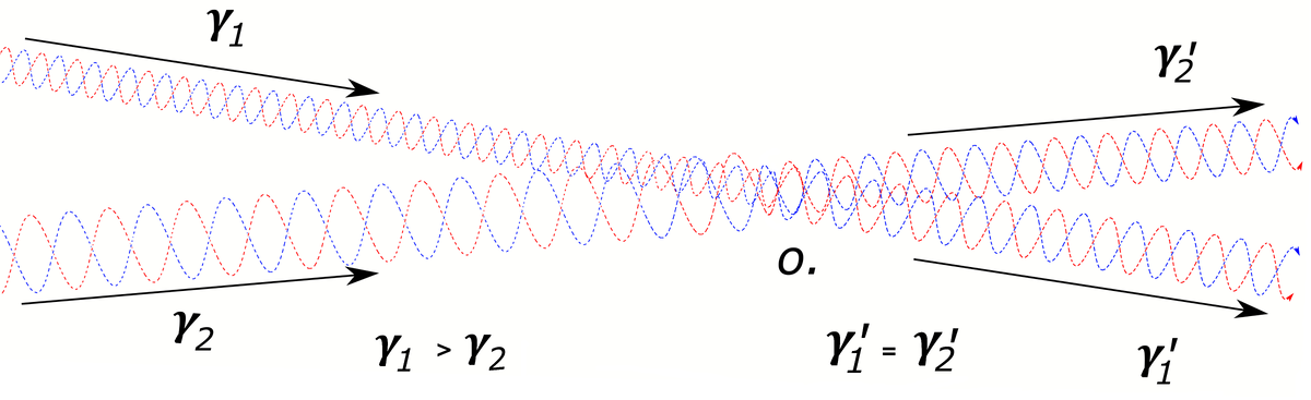 Рисунок 1. Взаимодействие фотонов.