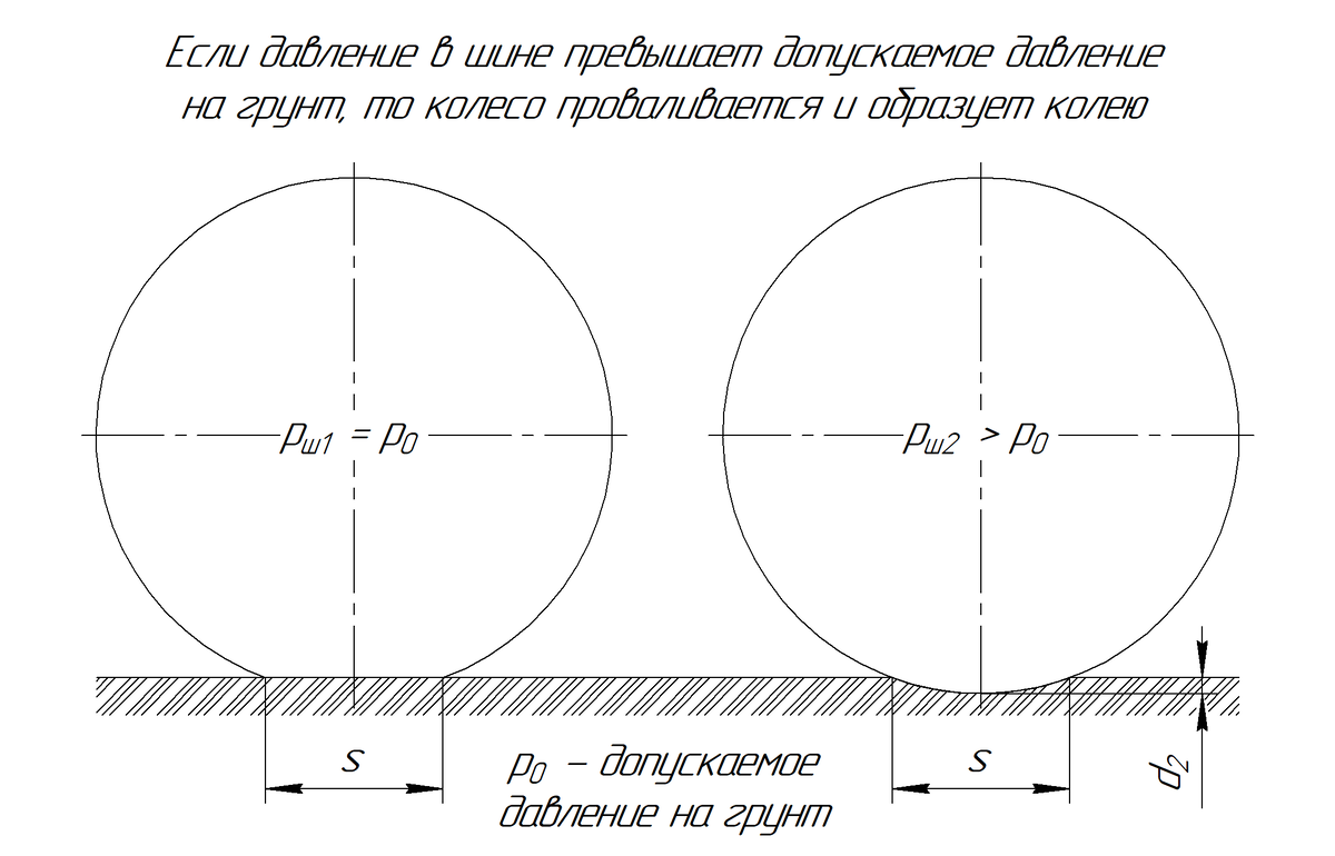 Влияние давления в шине на образование колеи