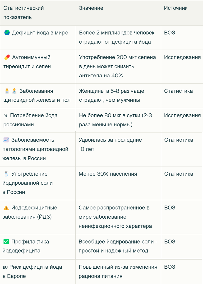 Статистика о щитовидной железе и дефиците йода