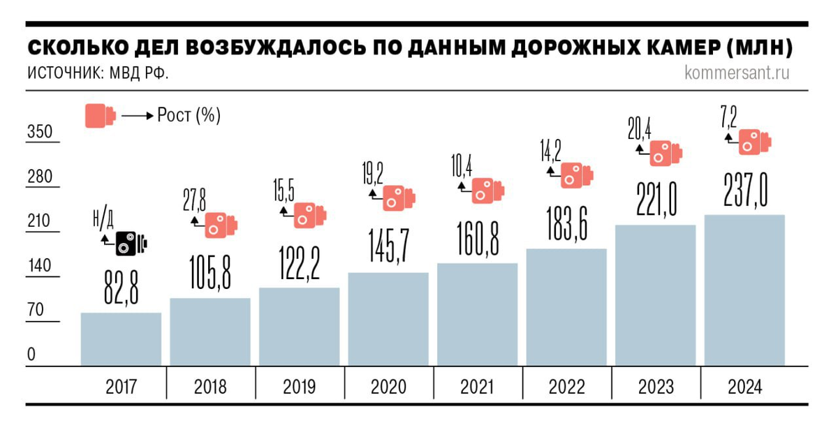 Газета "Коммерсантъ", по данным МВД РФ.