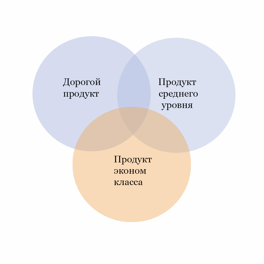 Каннибализм в маркетинге