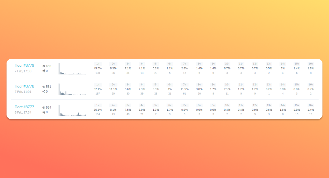 Например, в бесплатном сервисе аналитики TGStat можно посмотреть охваты по часам для каждого поста в телеграм-канале