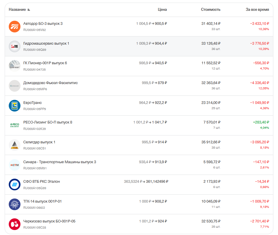 список облигаций в порфеле