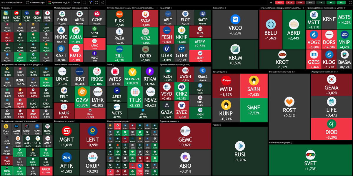 Тепловая карта российского рынка акций по состоянию до начала основной торговой сессии 11.02.2025
