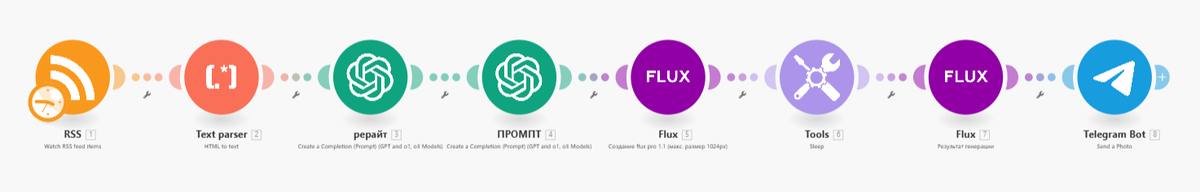 Пример сценария автоматизации рерайта новостей в make.com