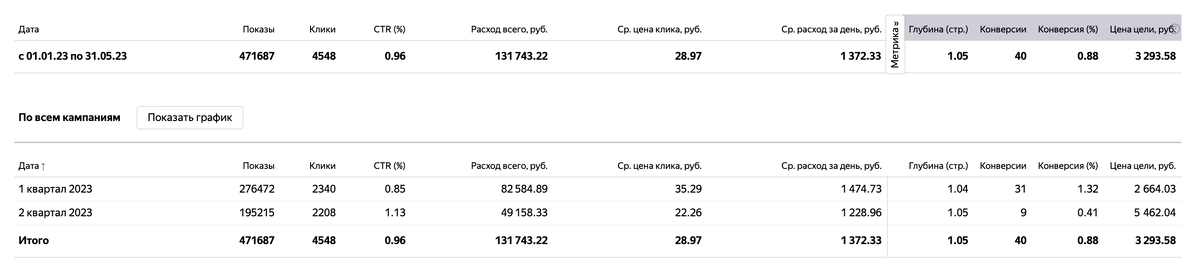 Статистика до начала работы с клиентом из рекламного кабинета / an-sale.online