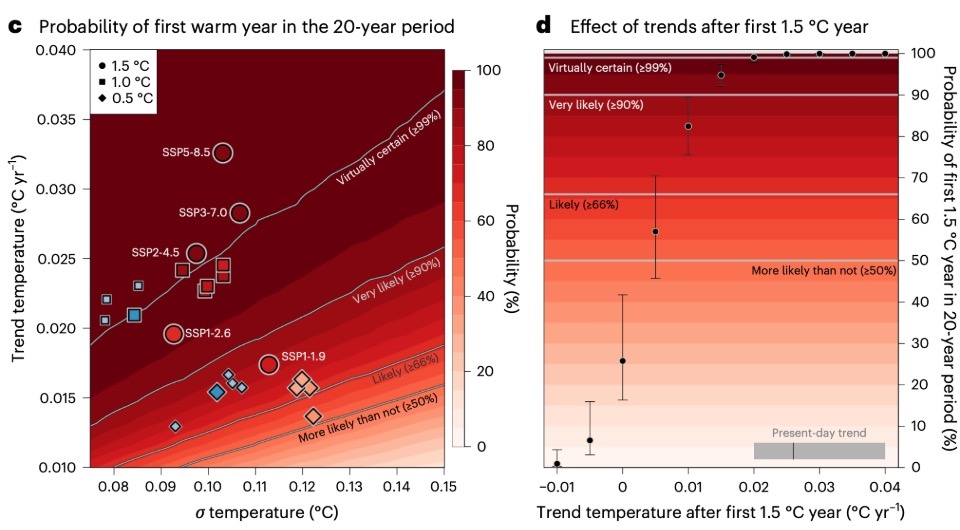   Emanuele Bevacqua et al. / Nature Climate Change