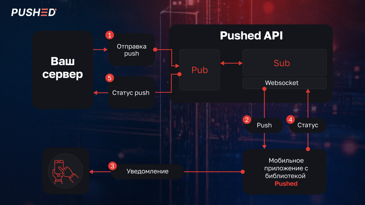 Внутренняя инфраструктура PUSHED использует кластеризованные решения. Благодаря им система работает бесперебойно