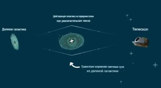 Принцип возникновения кольца Эйнштейна.© ESA/Euclid/Euclid Consortium/NASA