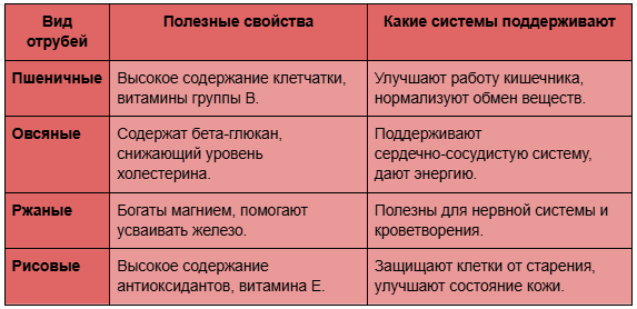 Основные виды отрубей и их особенности