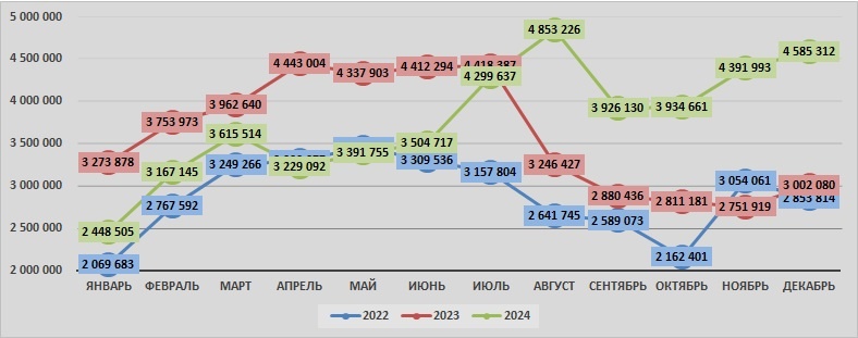 Источник: AcNews, данные ЕМИСС