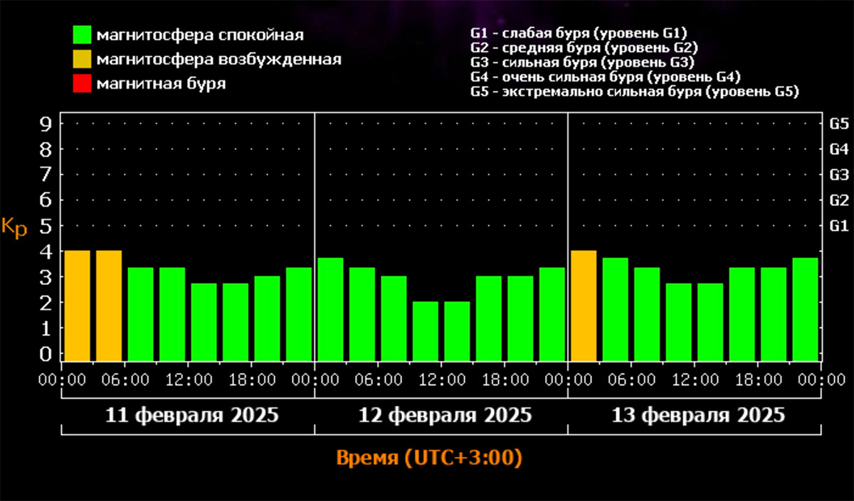 ИКИ РАН и ИСЗФ СО РАН Лаборатория солнечной астрономии📷Прогноз магнитных бурь на три дня