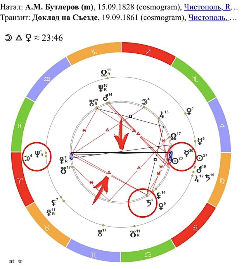 Транзит Нептуна по Овну в космограмме А.М.Бутлерова