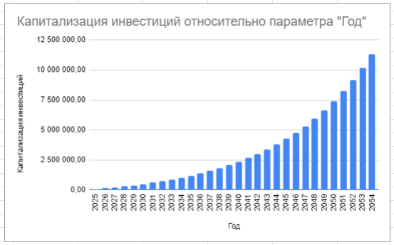 График роста инвестиций за 30 лет (пример с сложным процентом).
