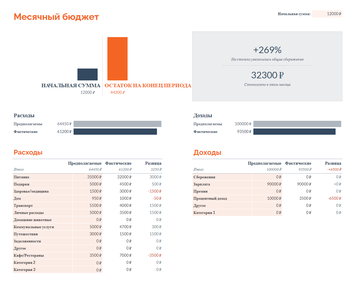 Скриншот таблицы с доходами/расходами. Пример моего месячного бюджета.