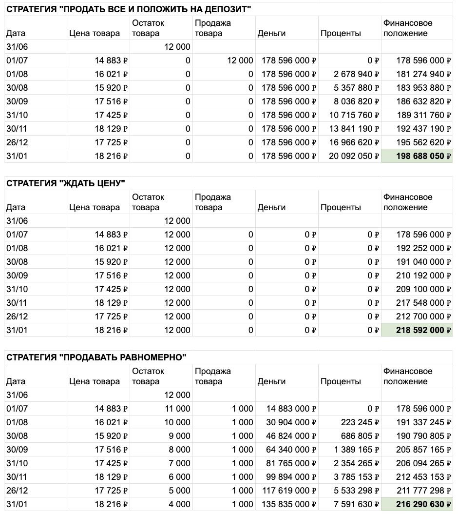 Продать или придержать. Сравнение стратегий на начало января