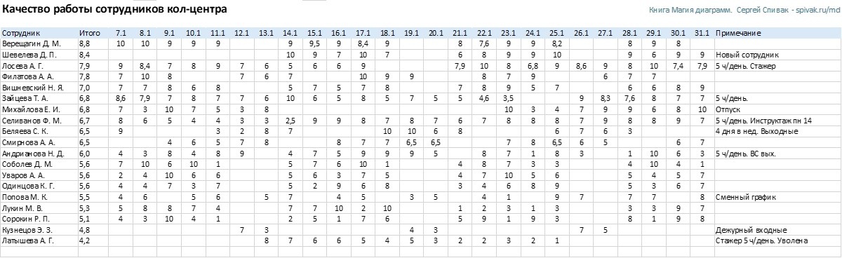 Сортированная таблица