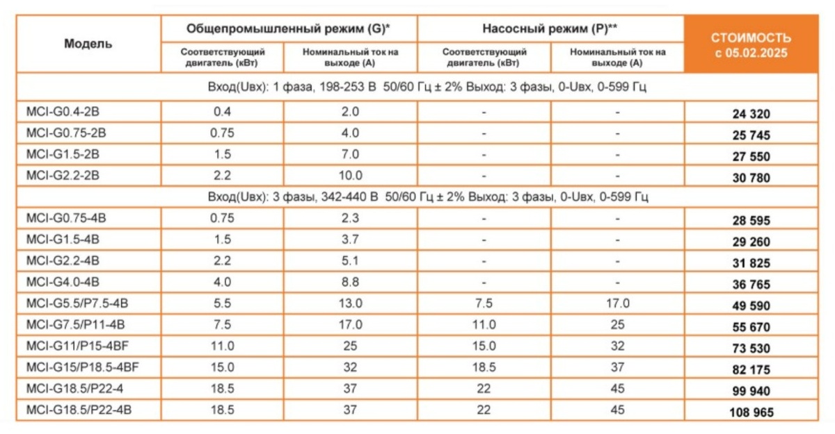 Цены на преобразователи частоты 2025 год INSTART